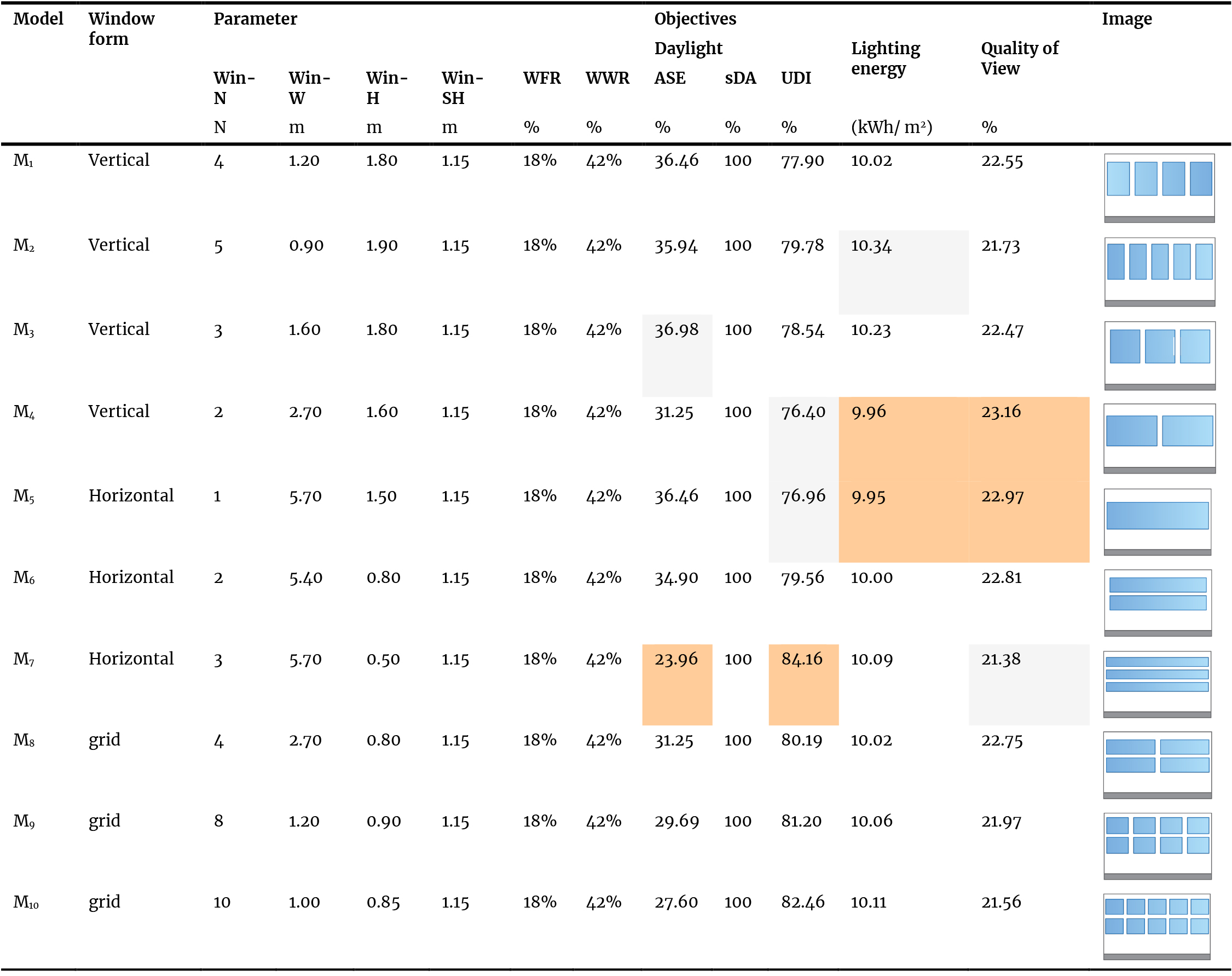 Daylight, lighting energy, and quality of view indicators in ten window models.