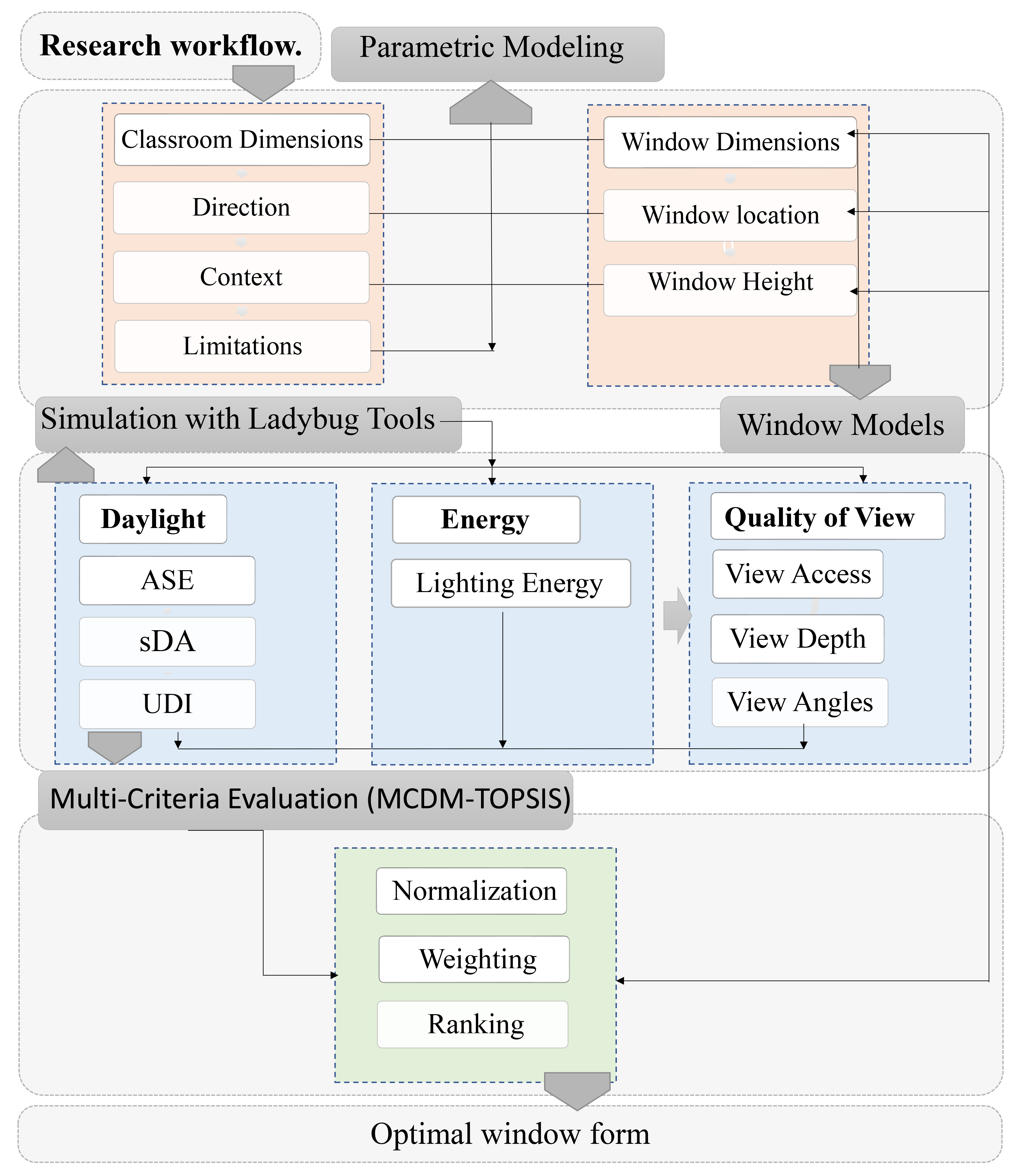 Research framework.