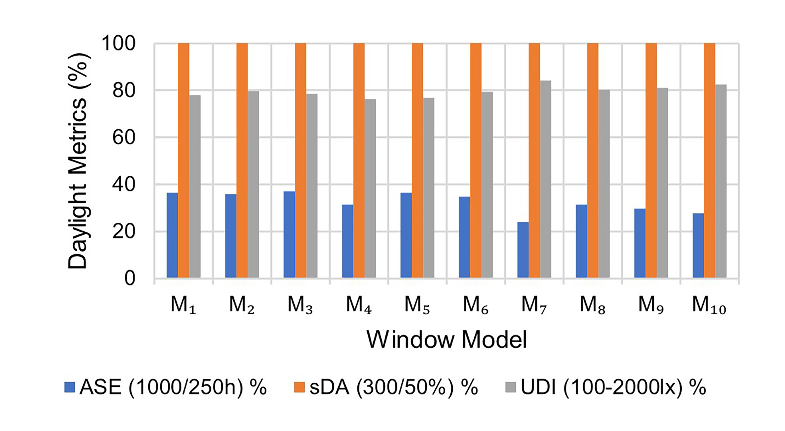 Comparison of sDA, UDI, and ASE indicators across ten window models.