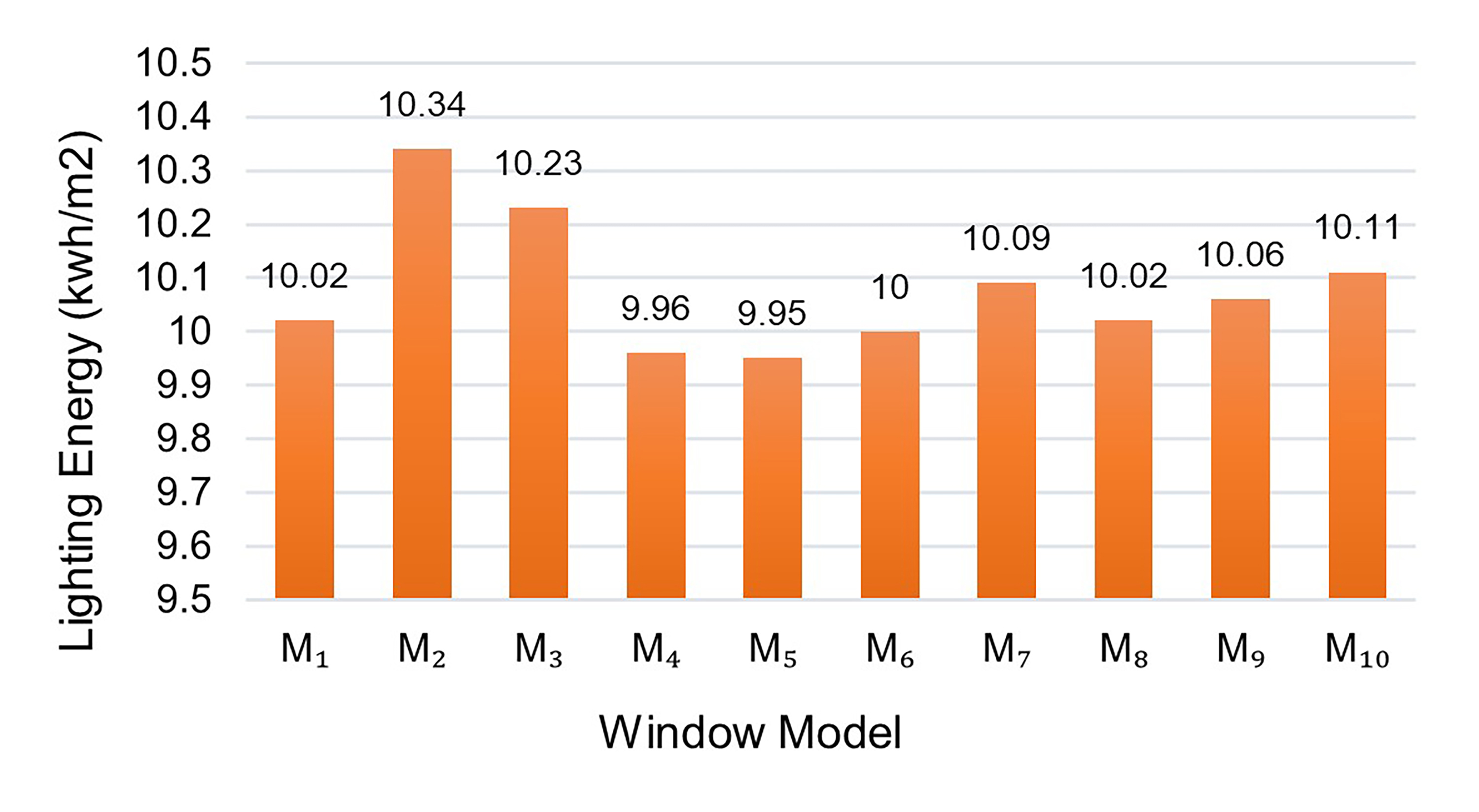 Annual lighting energy Consumption for ten window models.