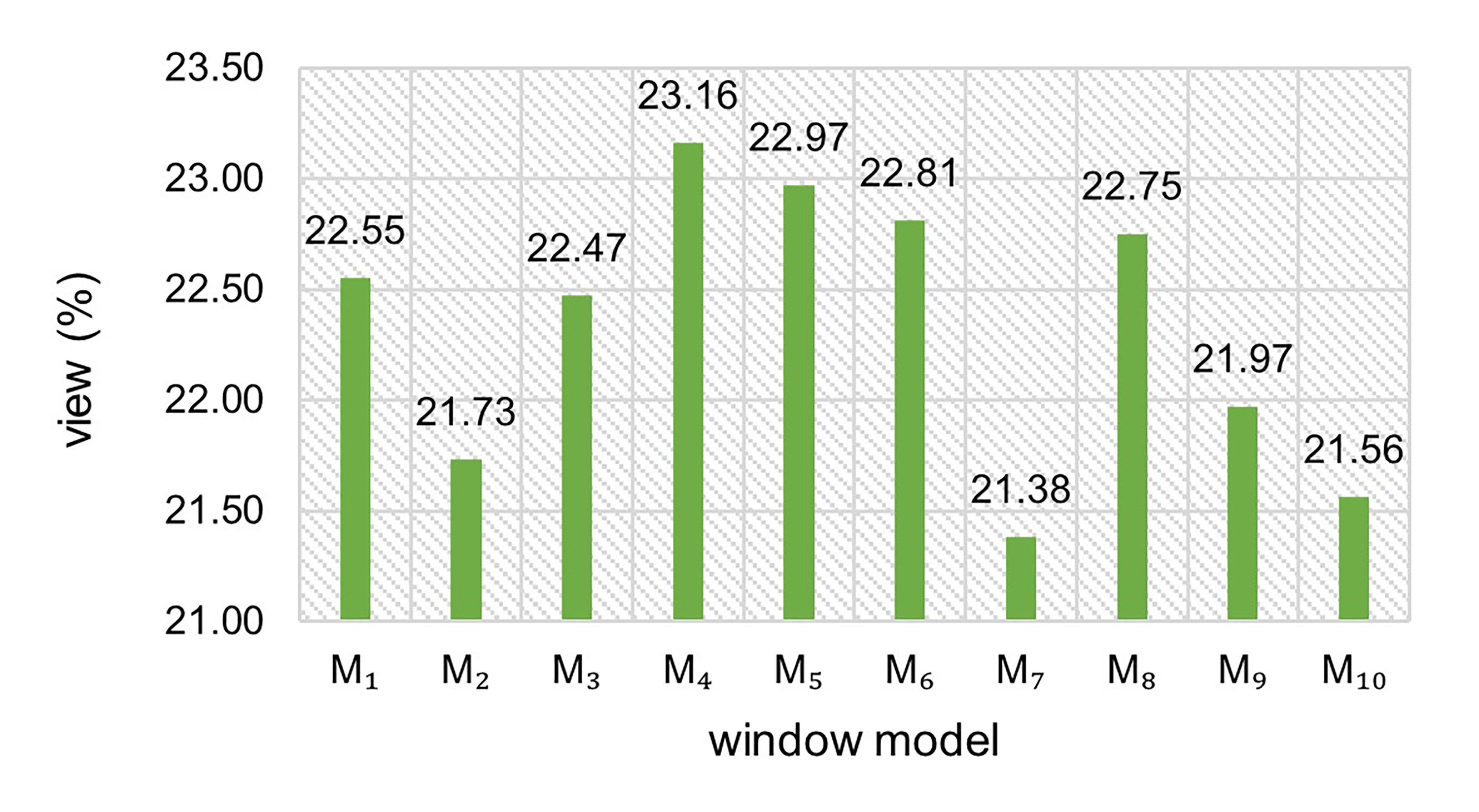 Comparison of View percent for ten window models.