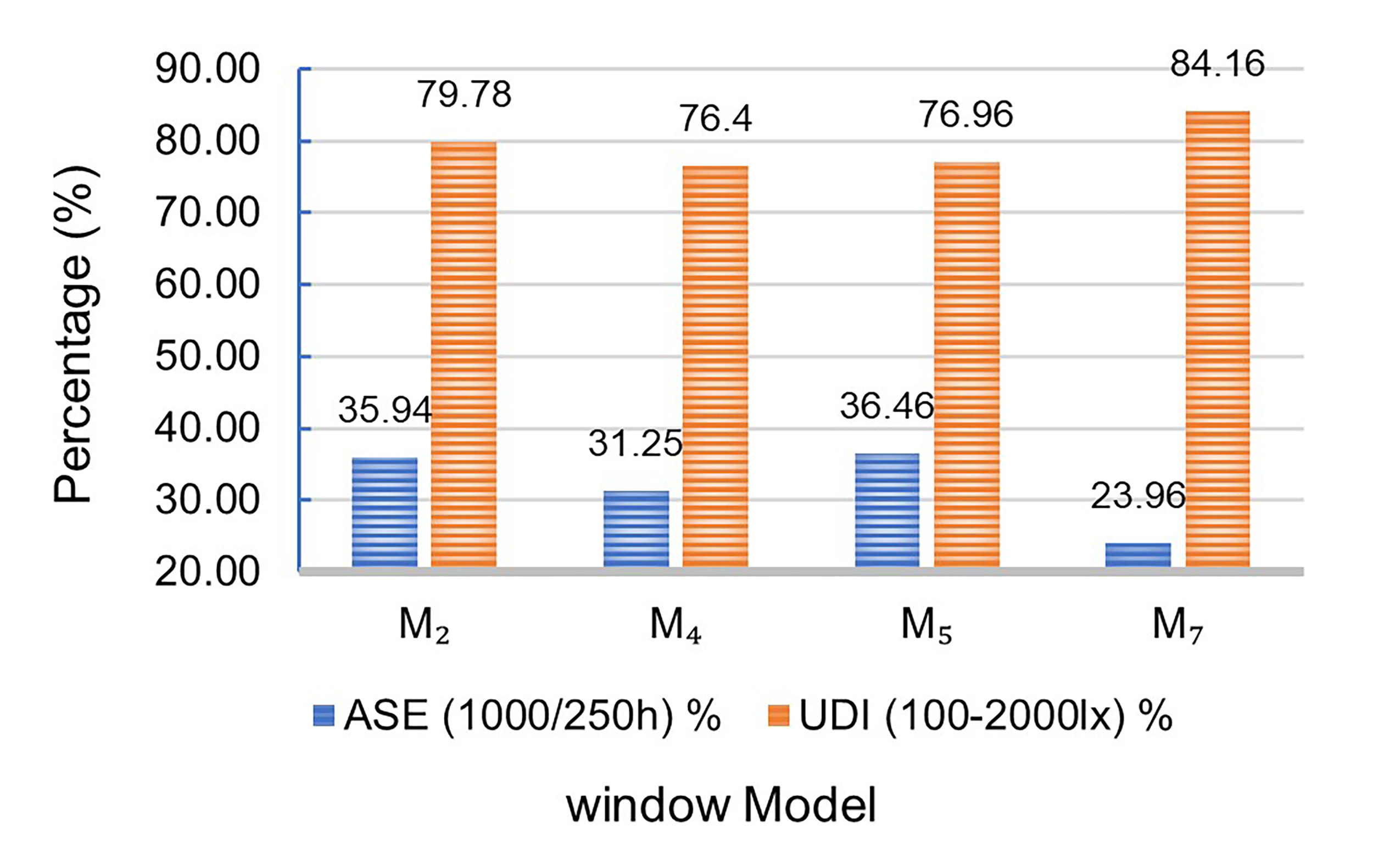 Comparison of Daylight Performance for Selected Models.