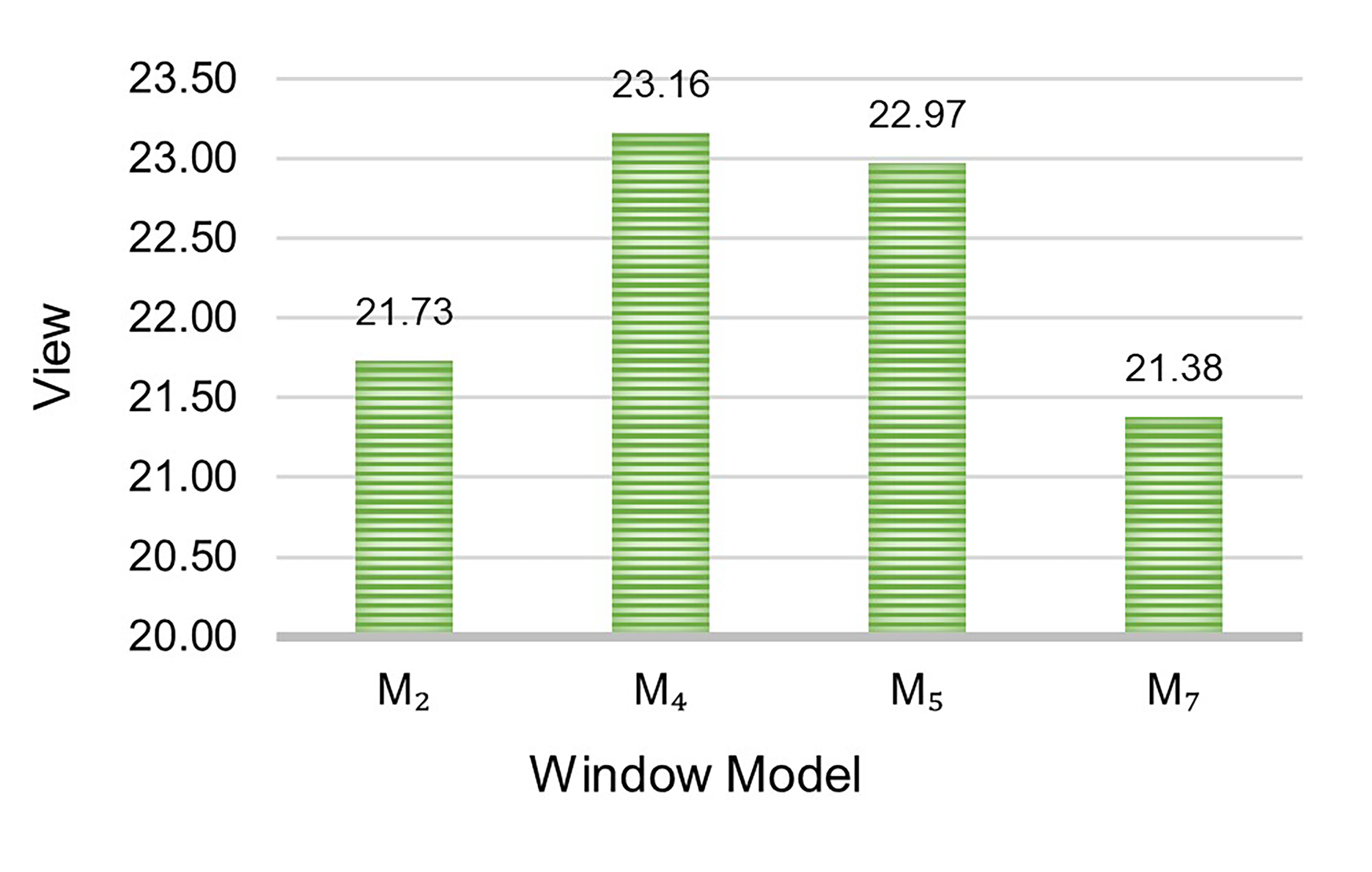 Comparison of Quality of View for Selected Models.