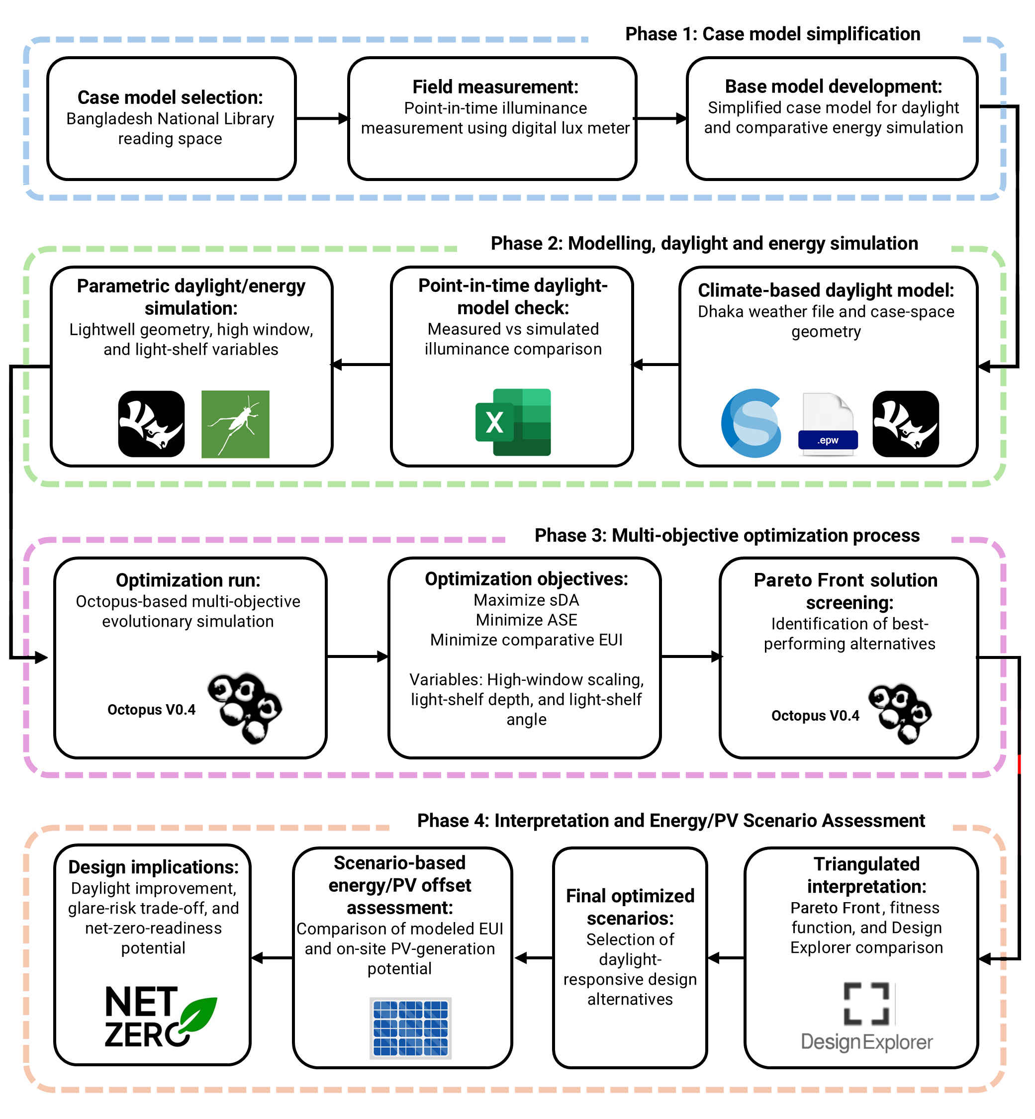 Step-by-step flow diagram of research methodology.