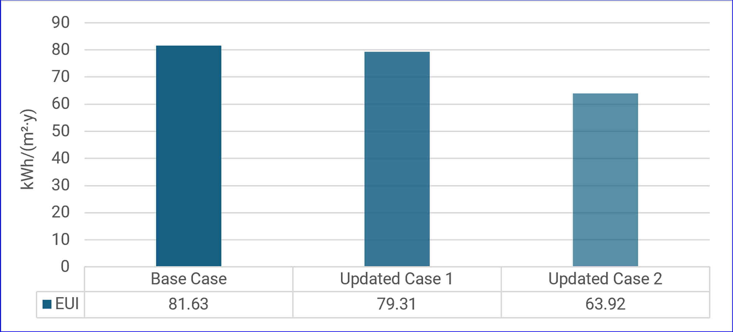 Comparative modeled energy use intensity (EUI) across the principal design scenarios.