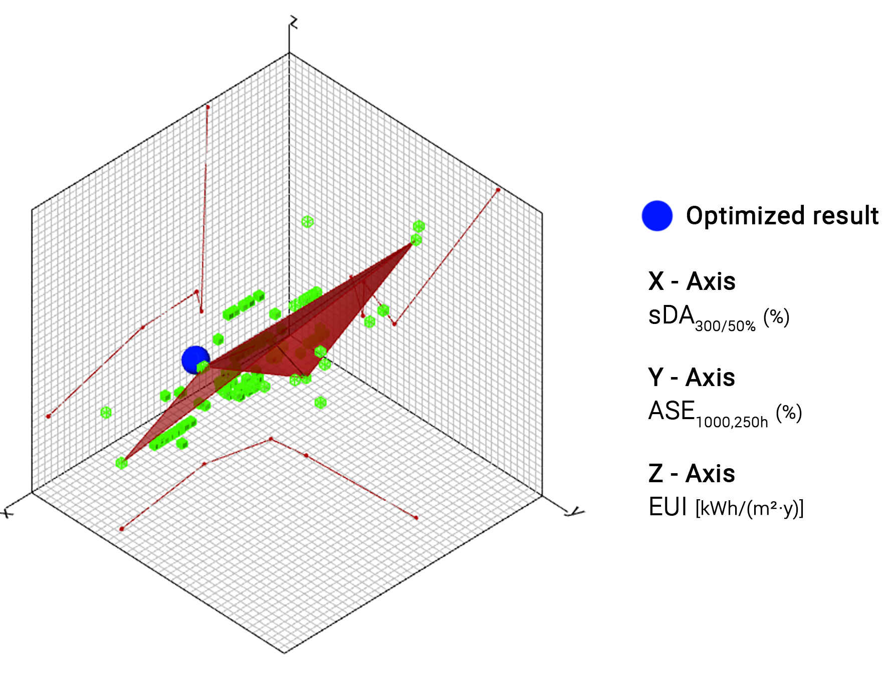 Three-dimensional Pareto-front representation of the 220 simulated design alternatives based on sDA300/50%, ASE1000,250h, and EUI. Green markers represent the simulated alternatives, the red mesh identifies the Pareto-optimal trade-off region, and the blue marker identifies the selected best-fitness solution, Genome 15, with sDA = 58.47%, ASE = 5.58%, and EUI = 86.2460 kWh/(m²·y). Higher sDA and lower ASE and EUI indicate better performance.
