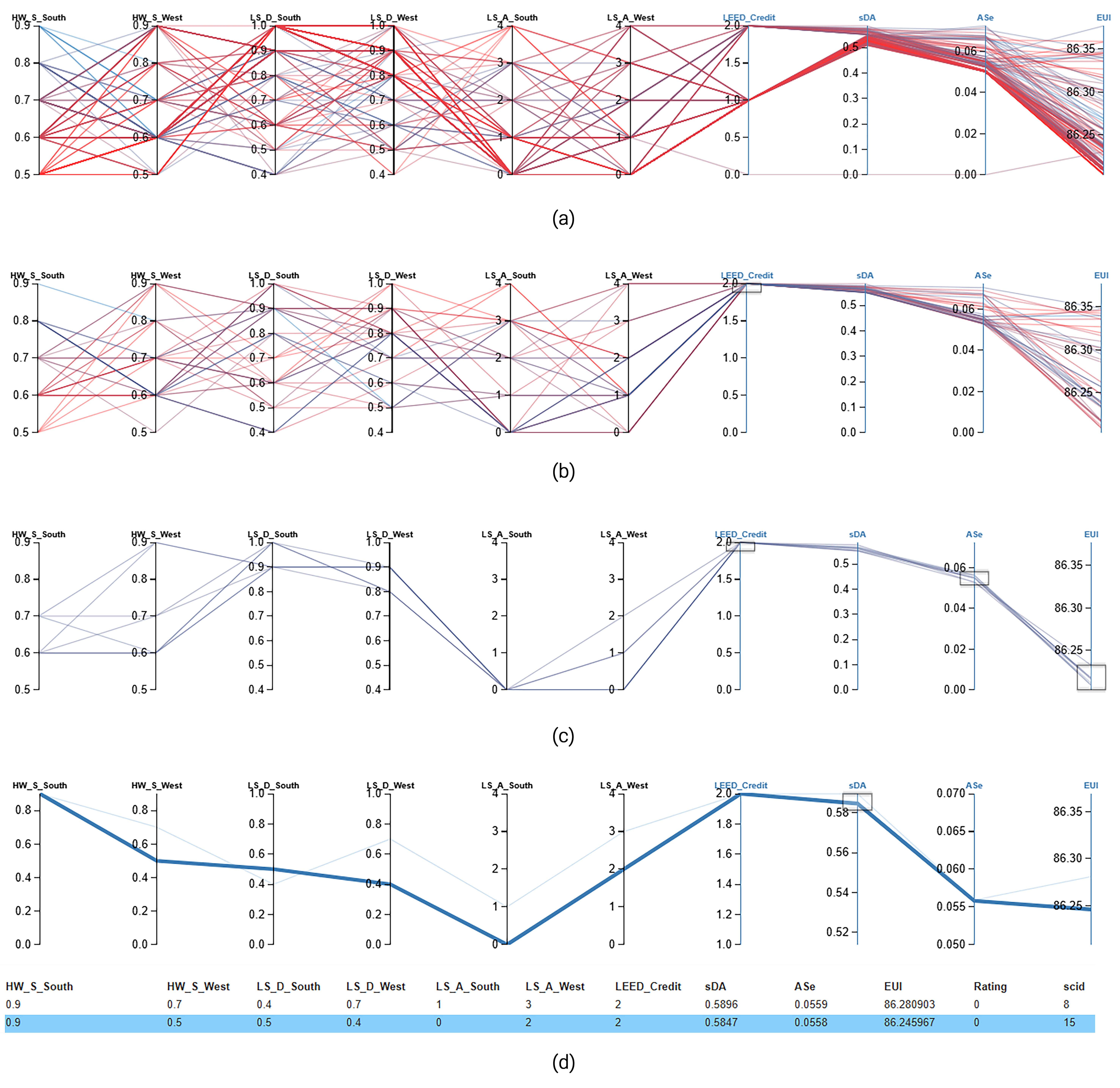 Sequential filtering of the simulated façade alternatives in Design Explorer: (a) Complete set of 220 alternatives; (b) Alternatives satisfying LEED daylight credit ≥ 2; (c) Alternatives satisfying LEED daylight credit ≥ 2, ASE1000,250h ≤ 6%, and EUI ≤ 86.25 kWh/(m²·y); and (d) Alternatives additionally satisfying sDA300/50% ≥ 58%. Blue lines represent alternatives satisfying the active filters, while red or unhighlighted lines represent excluded alternatives.