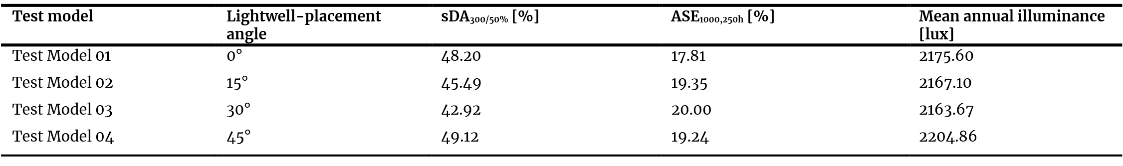 Comparative annual daylight performance of the four lightwell-placement angles.