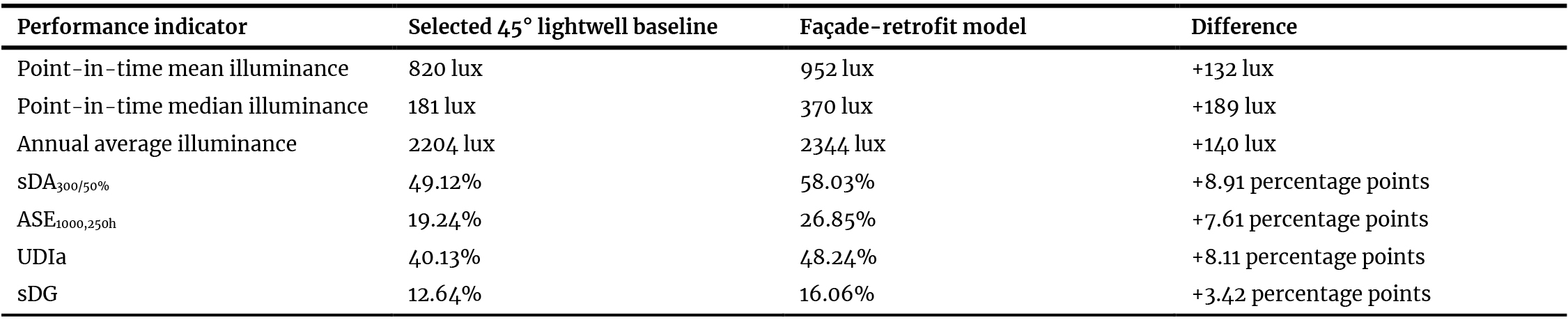 Daylight-performance values corresponding to Figure 11 - Figure 16.