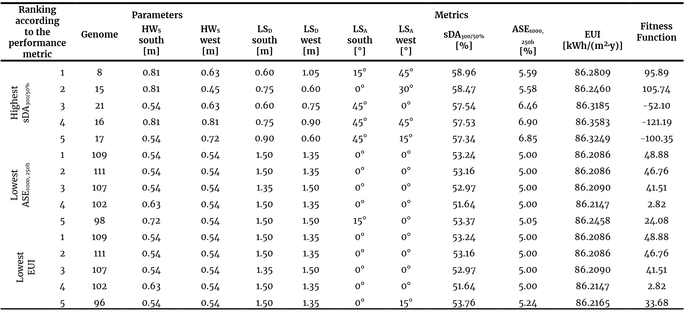Genomes with the highest sDA300/50%, lowest ASE1000,250h, and lowest EUI.