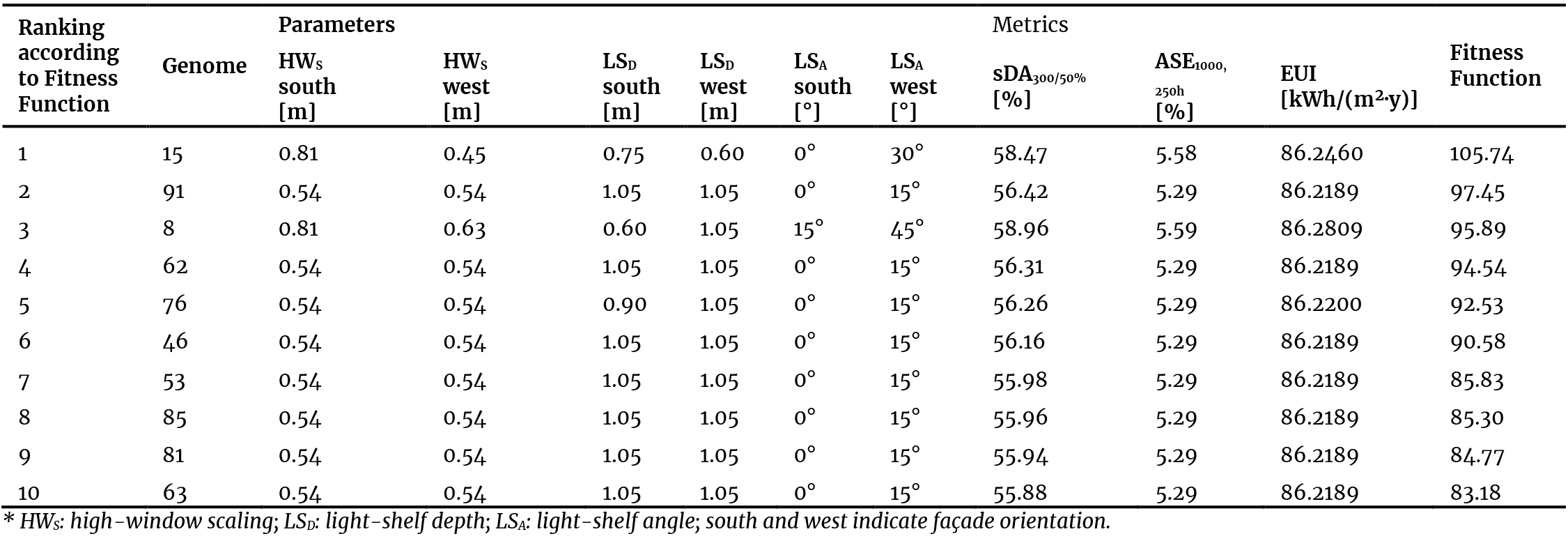 Genomes with the highest fitness function value.