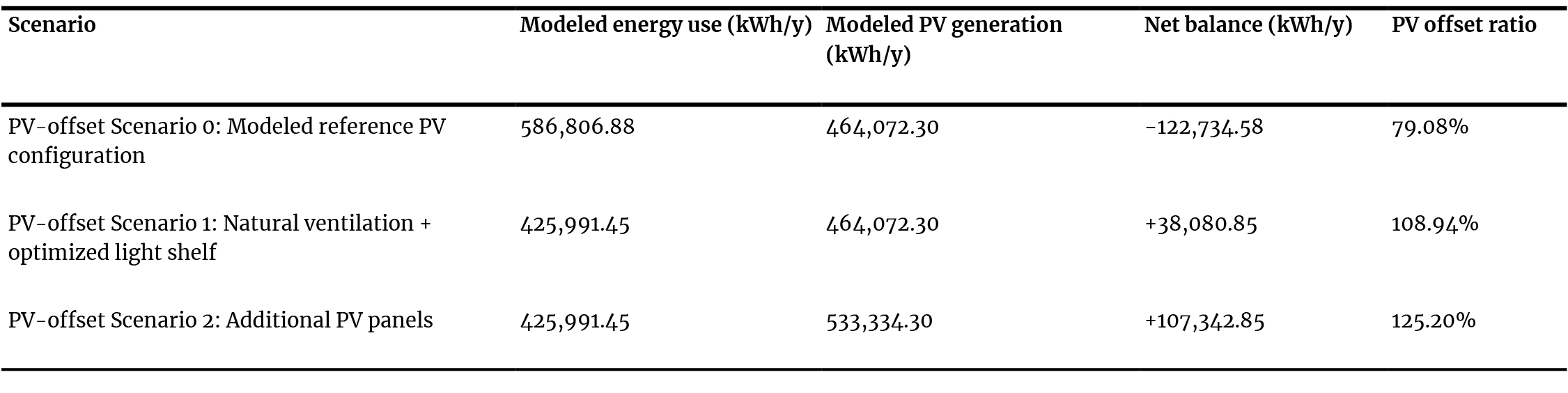 Modeled energy use and PV generation for each PV-offset scenario.