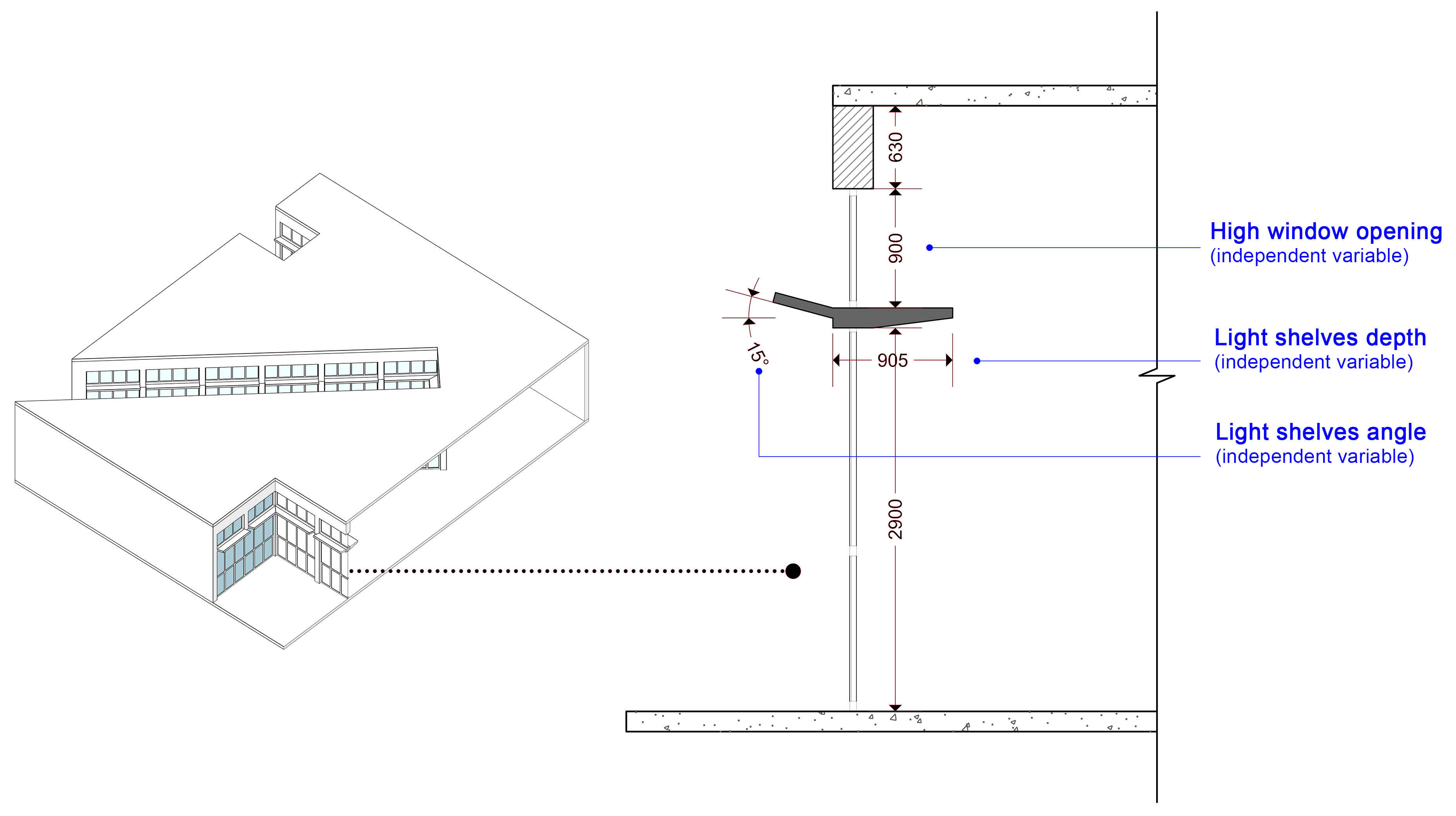Geometric variables used in the façade optimization, including high-window scaling, light-shelf depth, and light-shelf angle. The variables were independently assigned to the south and west orientations.