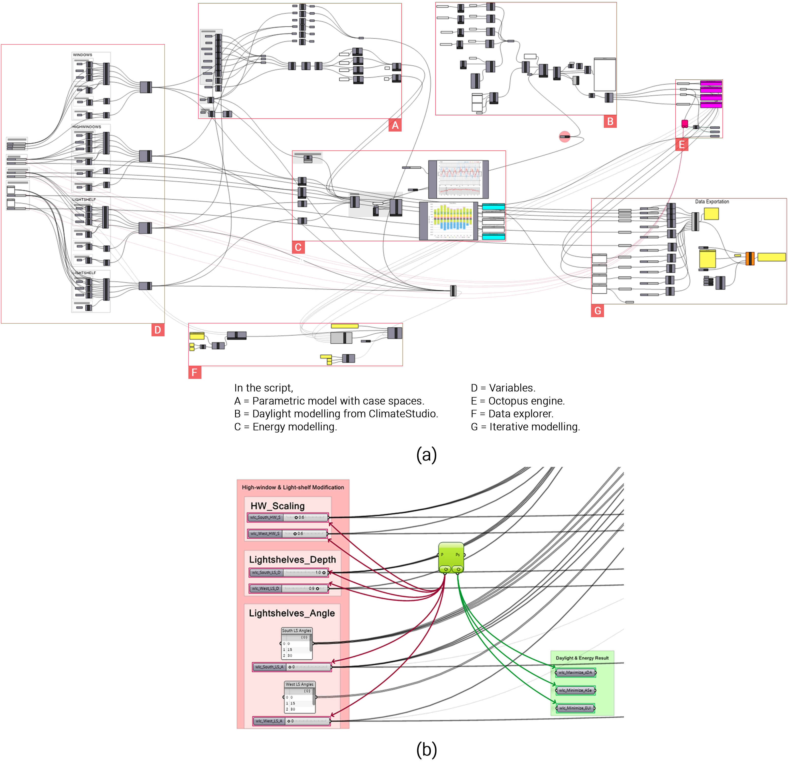 (a) Grasshopper script, and (b) Genomes and objectives connected with Octopus.