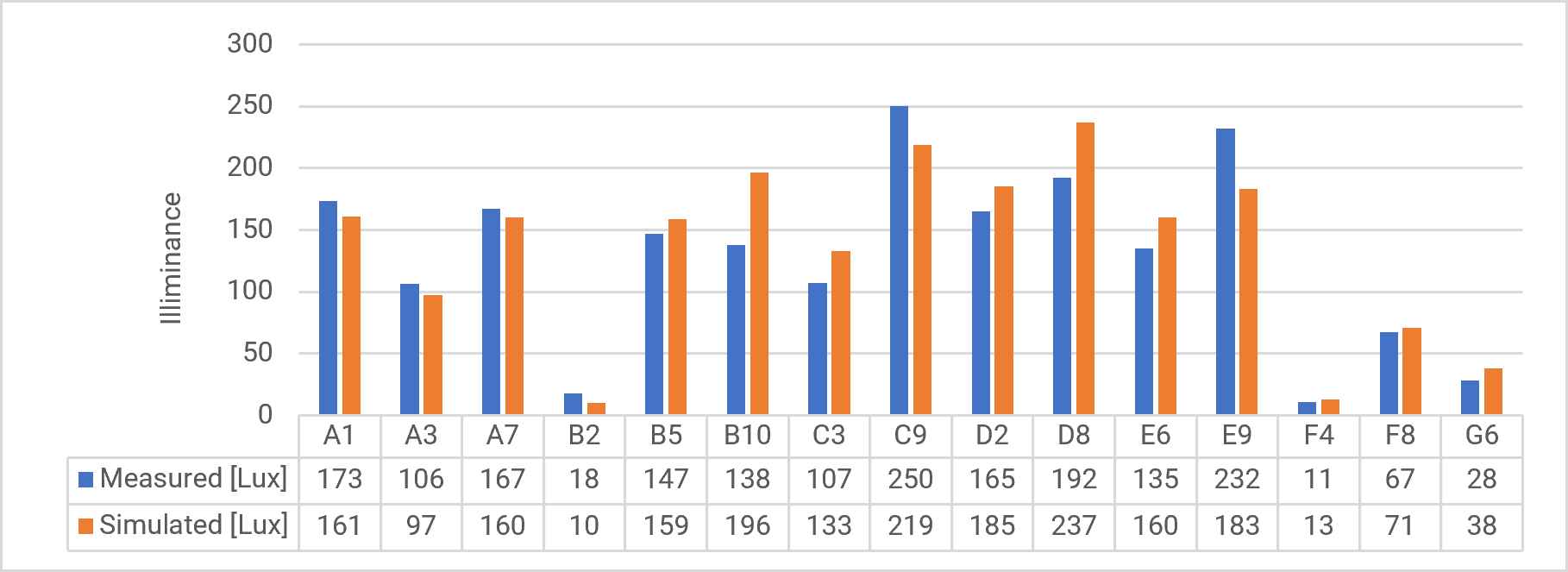 Comparison between simulated and measured illuminance (lux) on 25 June 2025 at 02:30 PM.