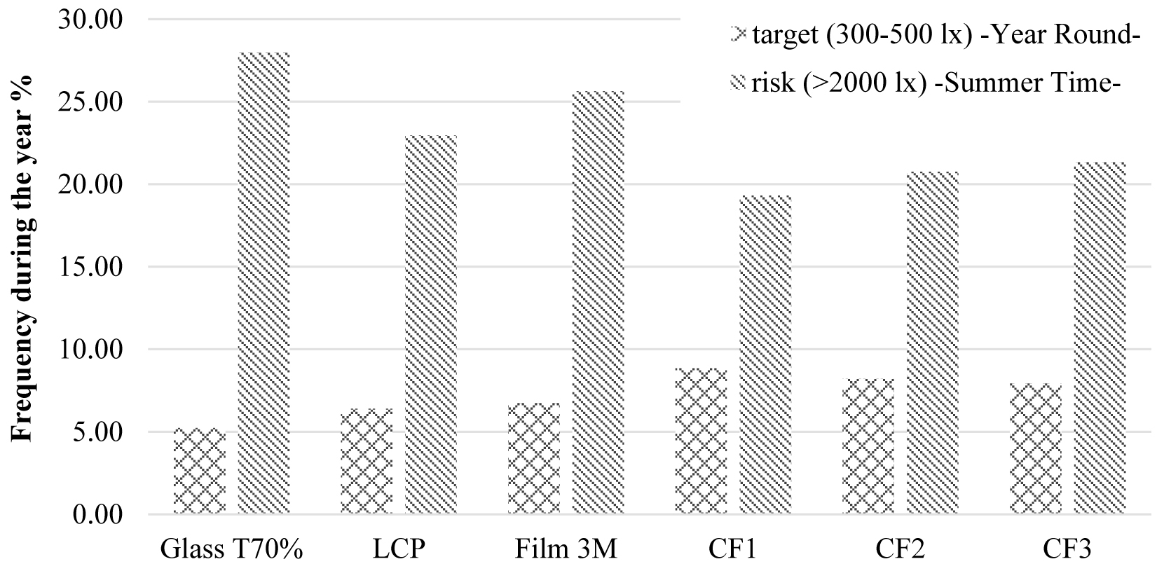 Average frequency of illuminance achieved using five CFS in the office room according to the 'target' and 'risk' ranges of illuminance.