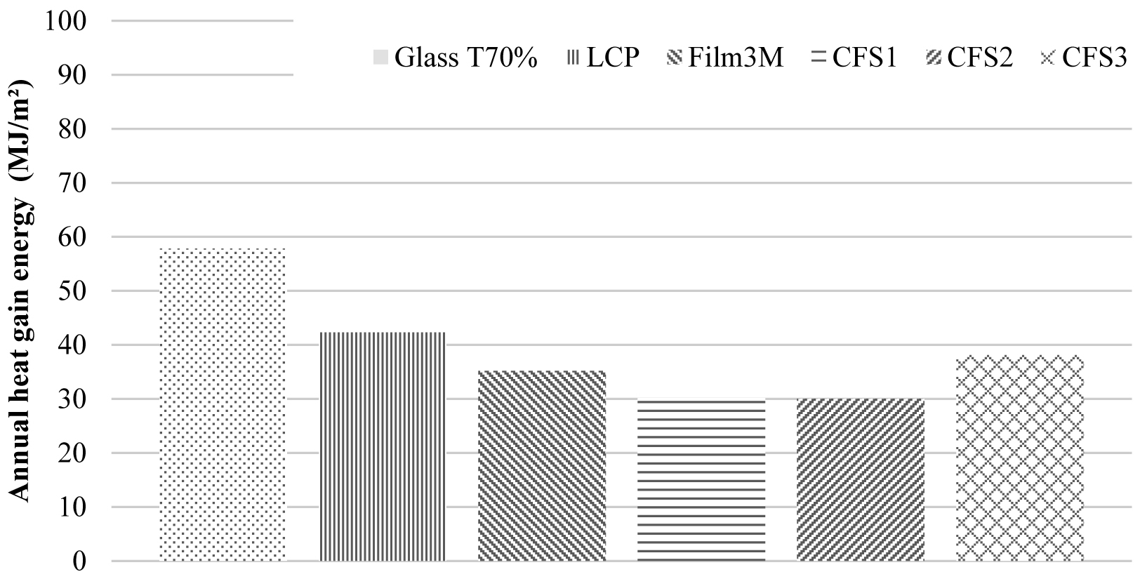 Annual total solar heat gain transmitted during a whole year in the office room.
