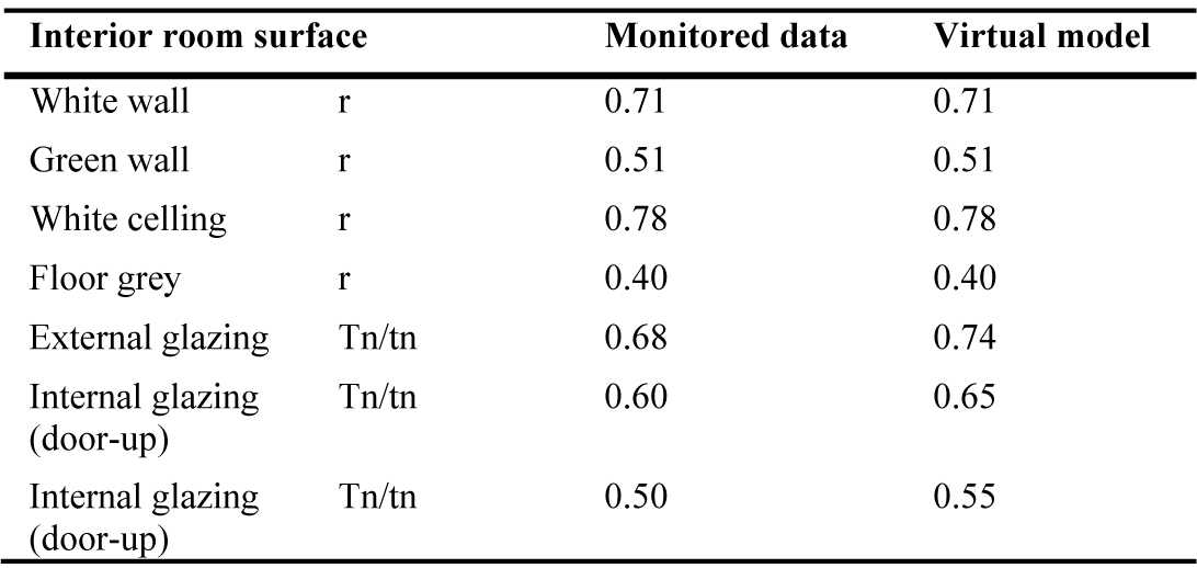 Transmittance/transmissivity (Tn/tn) and reflectance (r) properties of the interior surfaces in the office room for the building B2.