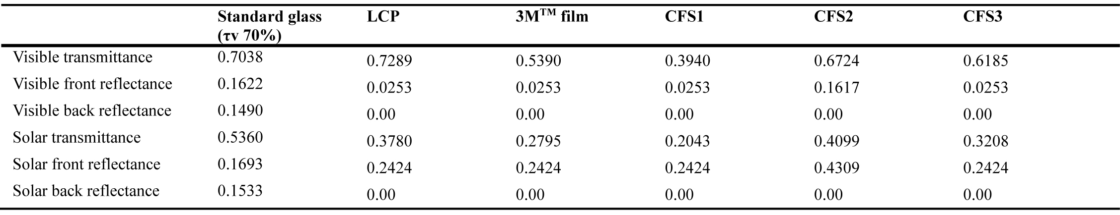 Optical and thermal properties of the assembled glazing systems using Window 7 (simulation software).