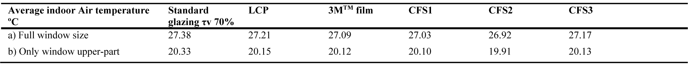 The compared average indoor air temperature (ºC) for the standard glazing and the five CFS.