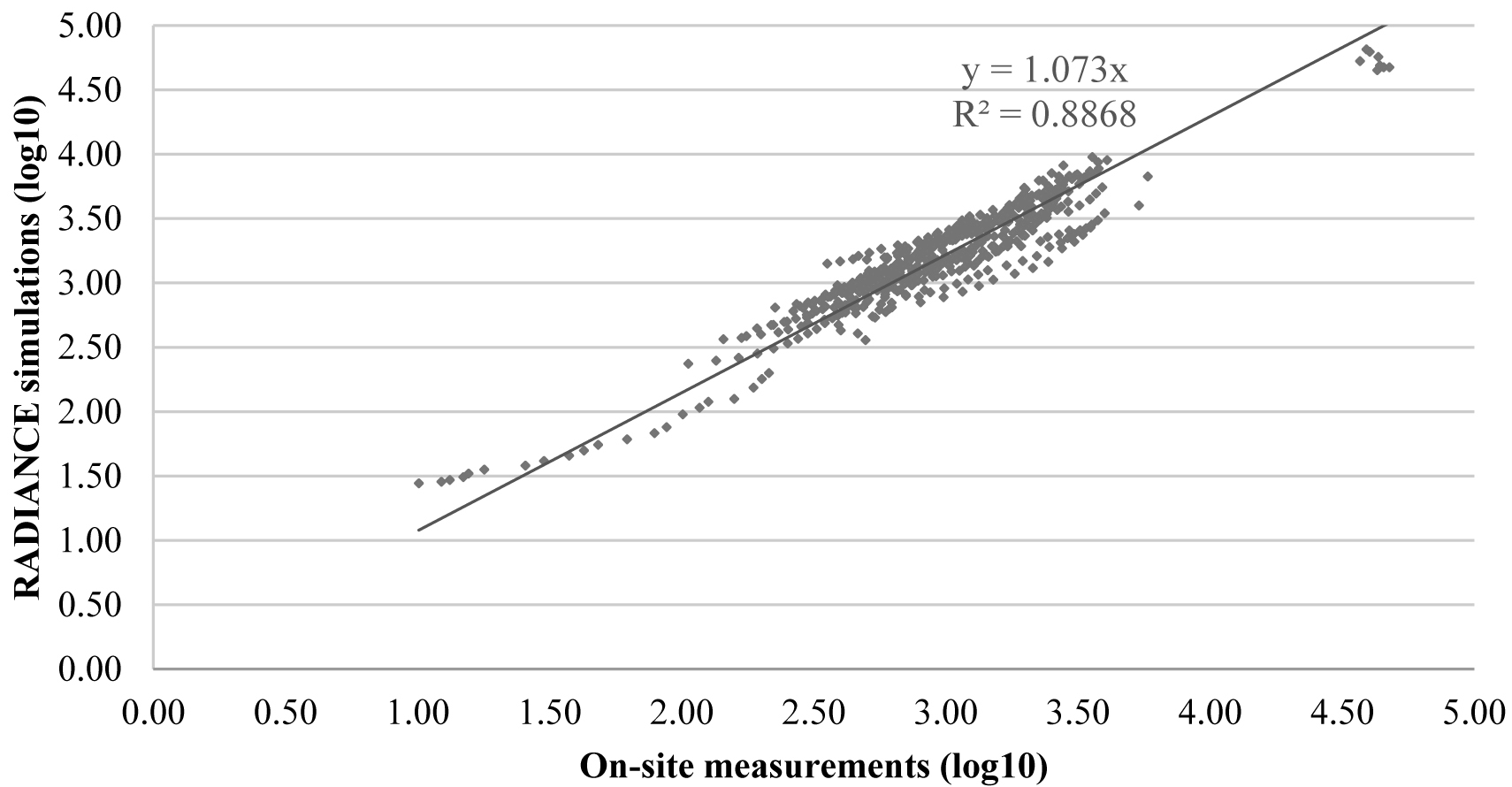 Correlation observed between the interior monitored illuminances and the simulations in the building B2.