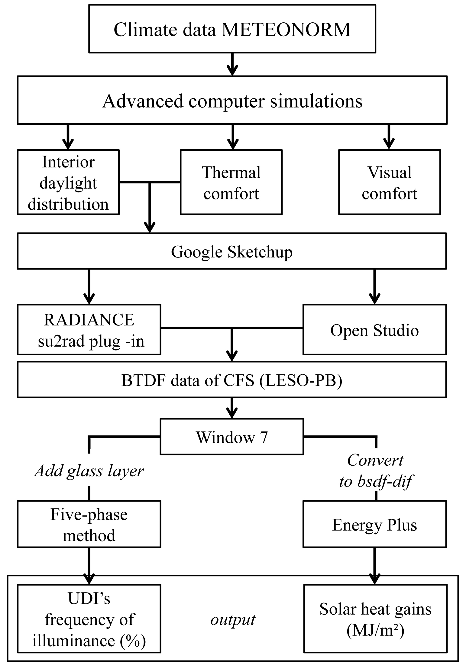 Flowchart describing the overall simulation procedure.