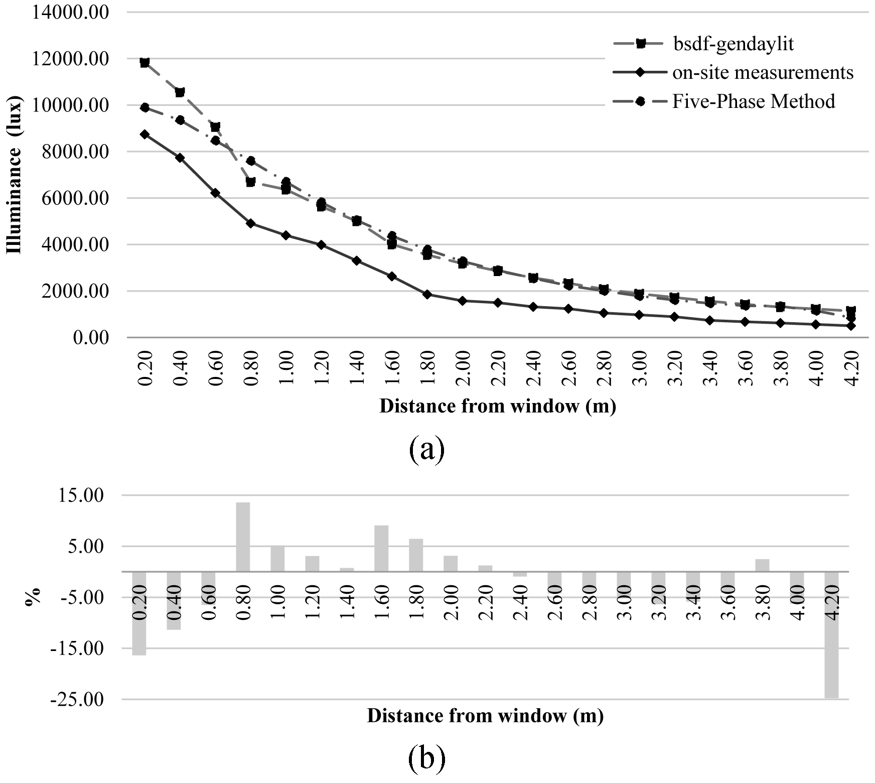(a) Comparison of the illuminance profiles obtained using the bsdf procedure and the five-phase method, and compared with the monitored data obtained on the 20th March 12h00. (b) shows the MBE between the simulations (bsdf procedure and the five-phase method).