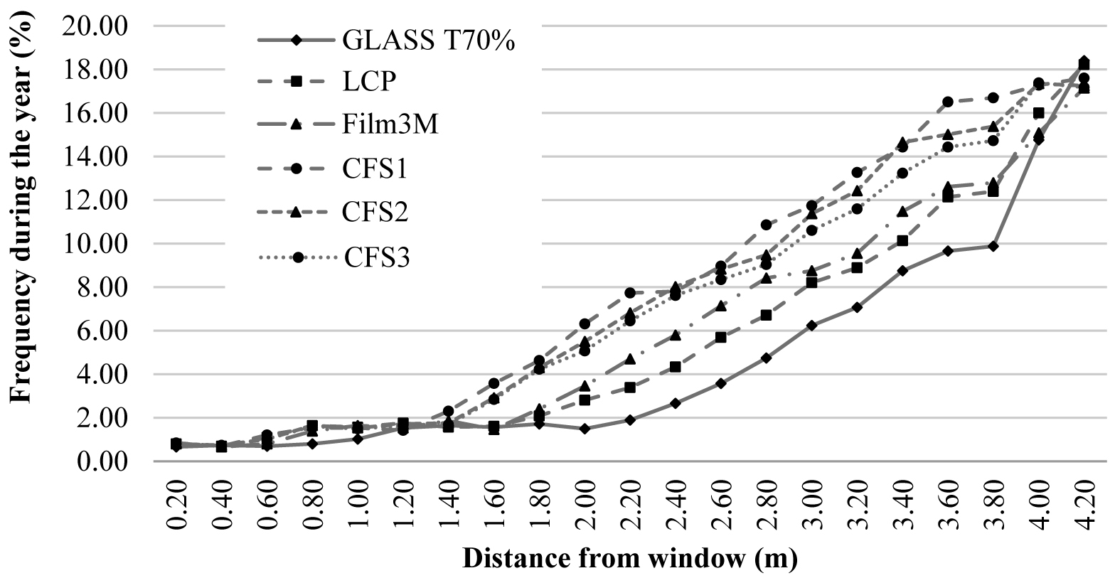 Annual frequency of daylight illuminance between 300 and 500 lux occurring in the office room of building B2.