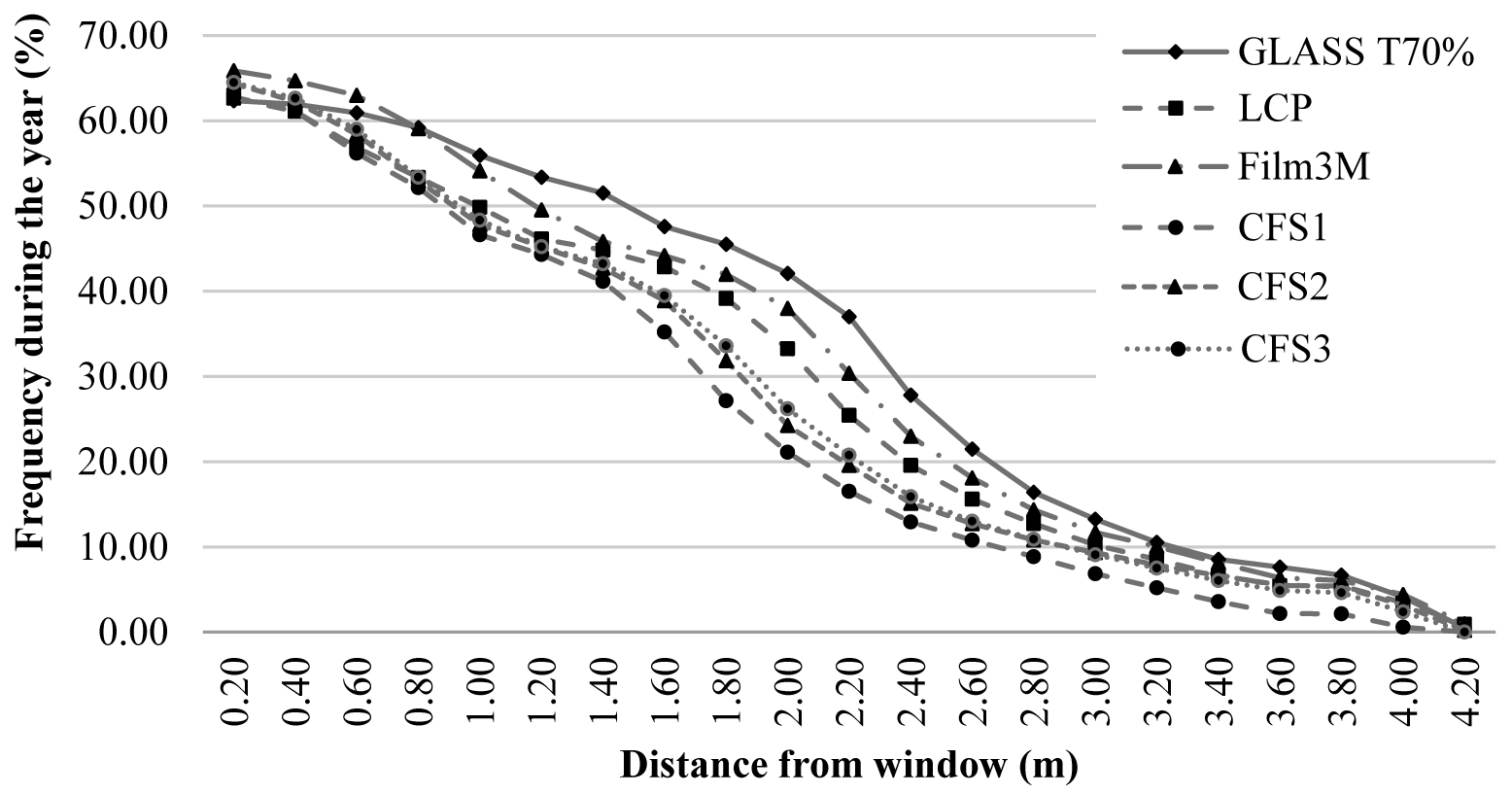 Annual frequency of illuminance for above 2000 lux occurring in the office room in building B2.