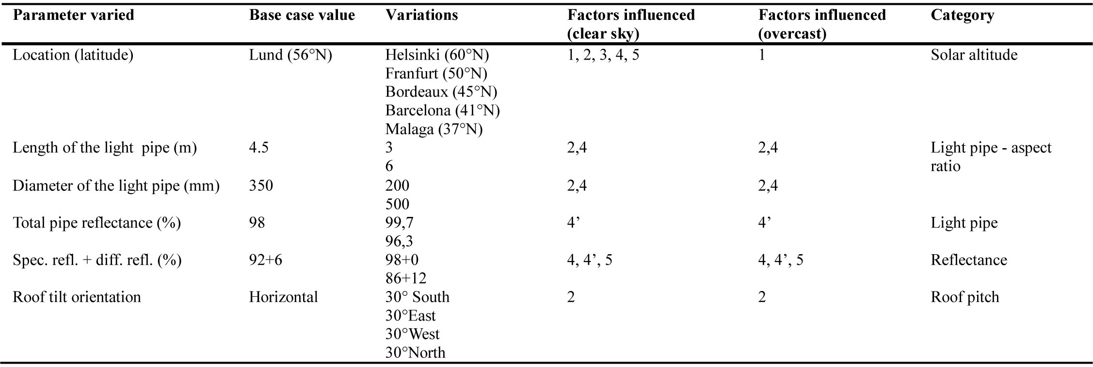 Varied parameters, categories, and affected factors.