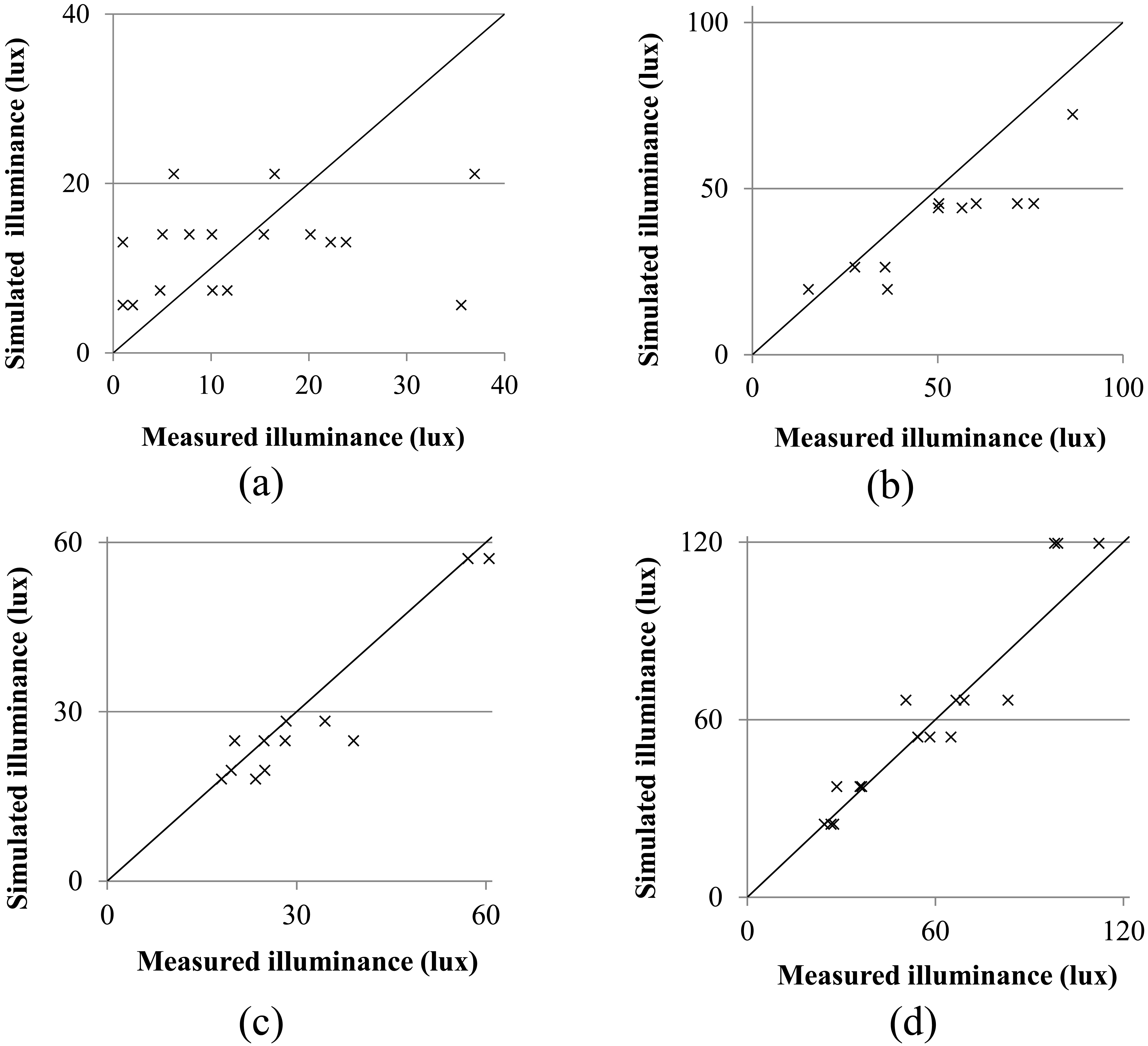 Comparison of measured and simulated illuminance for (a) sensor v1, (b) v2, (c) s1, and (d) s2 with overcast conditions.