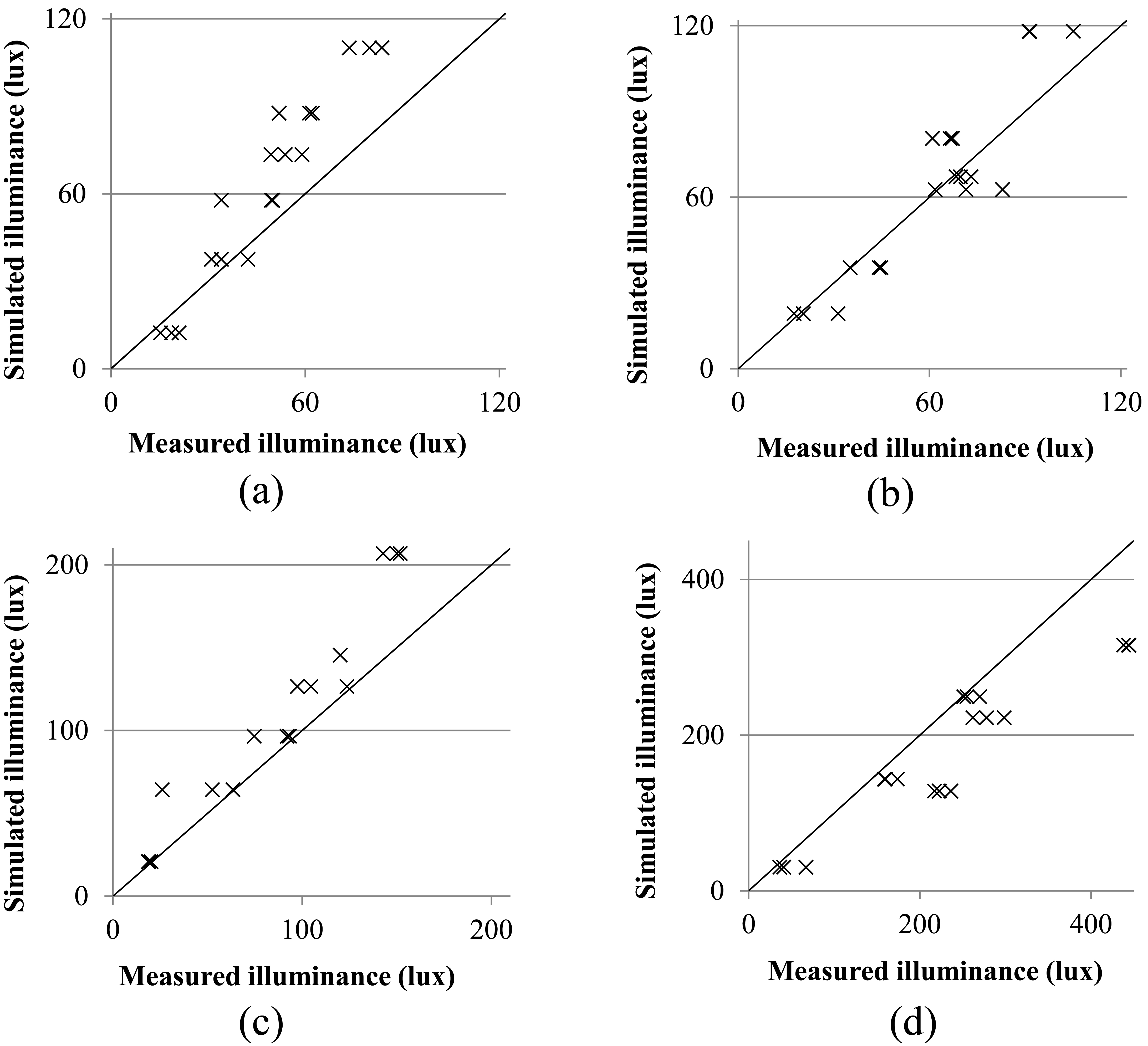 Comparison of measured and simulated illuminance for (a) sensor v1, (b) v2, (c) s1, and (d) s2 with clear sky conditions and 3-28° solar altitudes.