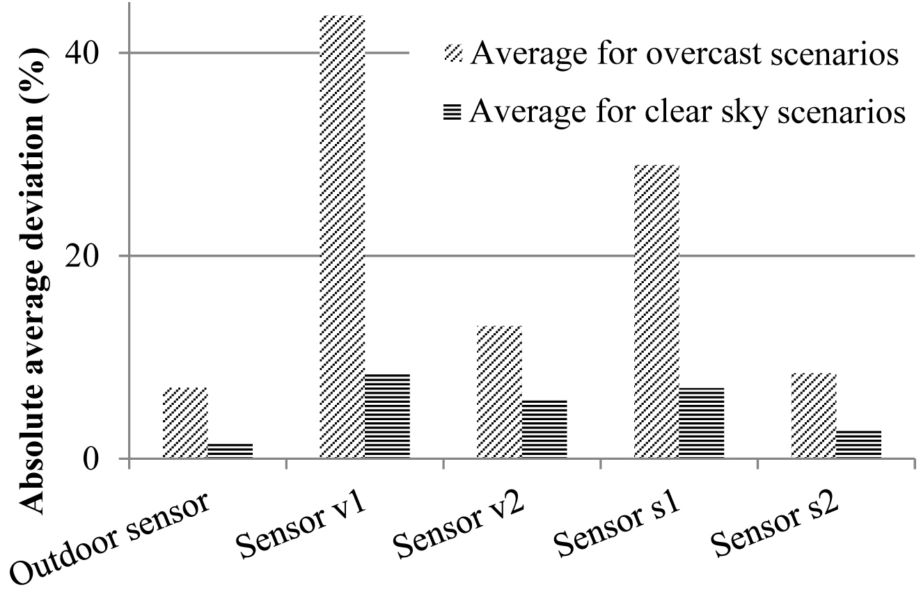 Absolute average deviation per sensor averaged for the 5 overcast times and the 4 of the 6 clear sky times (times CL2 and CL5 were excluded from the average).