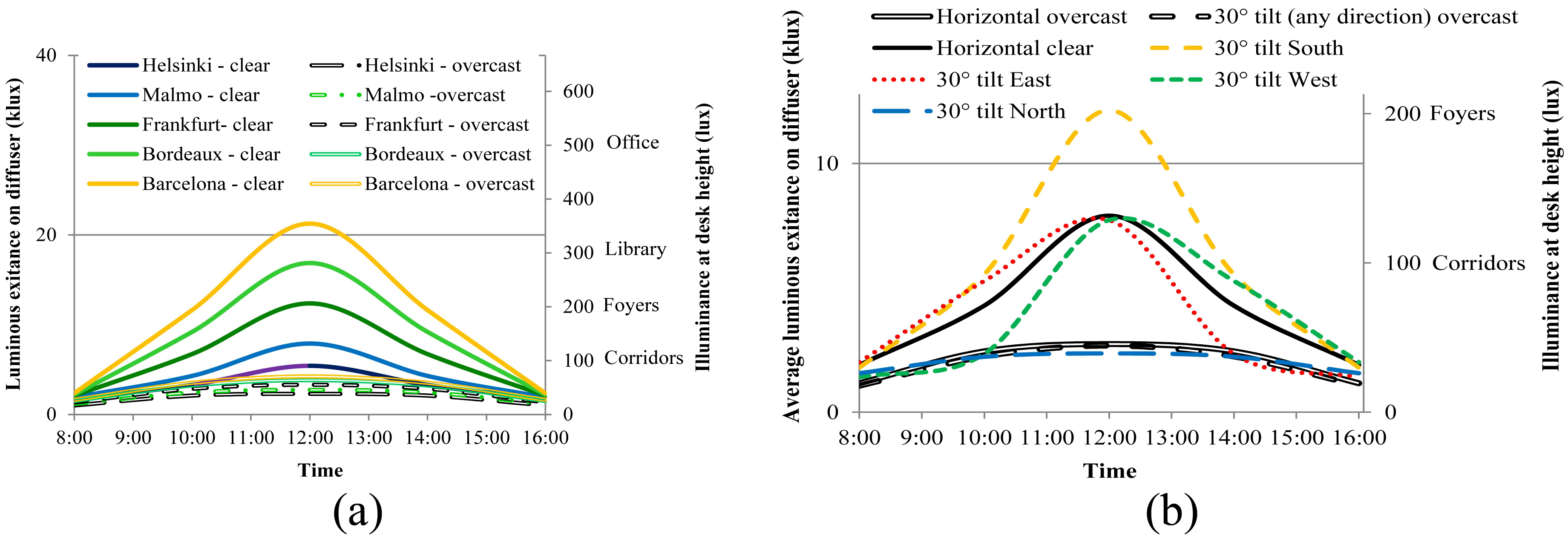 (a) Luminous exitance on the diffuser at different European cities on March and September 21st and (b) Luminous exitance on diffuser with different roof tilts on March and September 21st in Lund.
