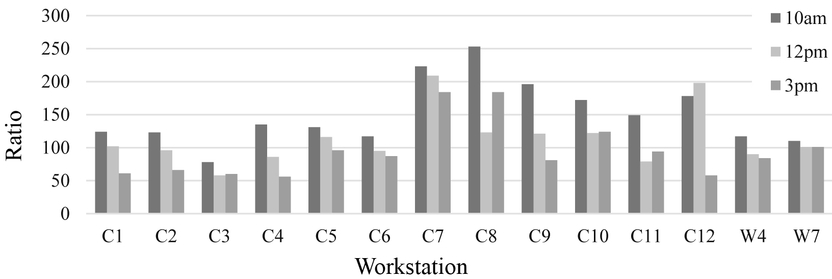 Ratio between the average background luminance and average luminance of glare sources at each workstation at 10 am, 12 pm, and 3 pm.