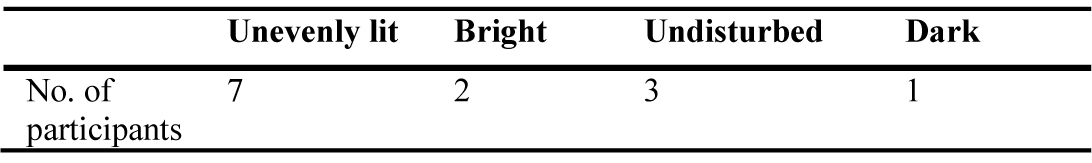 Results from questionnaires: participant responses to overall daylight quality. Majority of participants working in the fabrication and production space report daylight quality as uneven and bright.