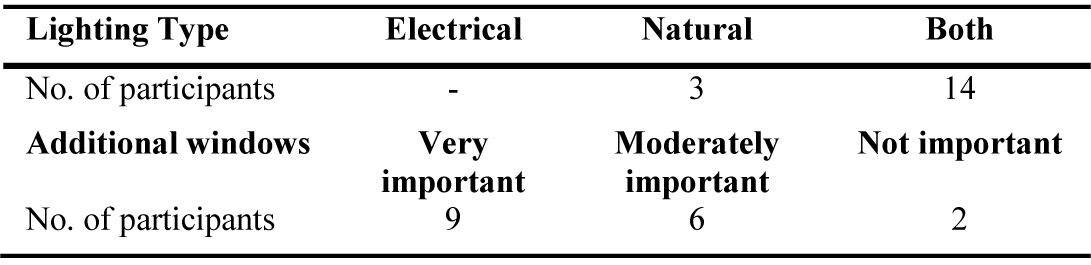 Results from questionnaire: preferences for lighting type and importance of windows. The majority of participants preferred both electrical and natural lighting. This was consistent with desiring additional electrical lighting shown in Table 8. The majority of participants state that windows were an important feature of their work environment.