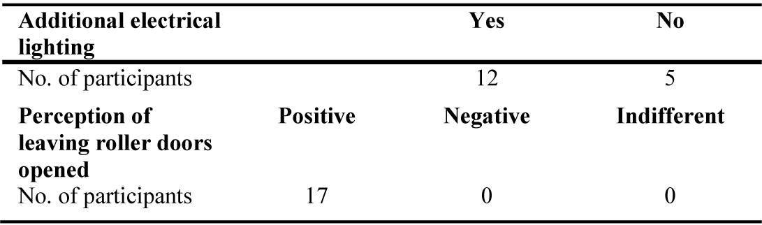 All participants with computer workstations preferred to have additional electrical lighting to control light settings to adjust visibility and all participants had a positive perception of leaving the three large roller doors opened during work hours.