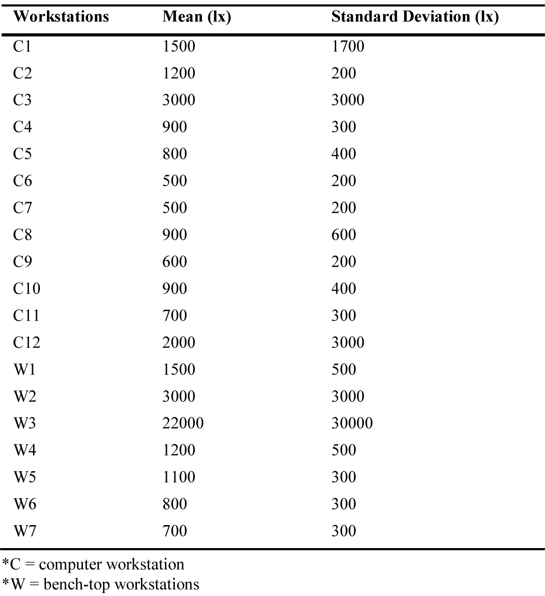 Illuminance measurements taken of each workstation at work plane level, the mean and standard deviation reflect the varying fluctuations of illuminance within the fabrication and production area, indicating that on intermediate sky conditions, uniformity is not achieved.