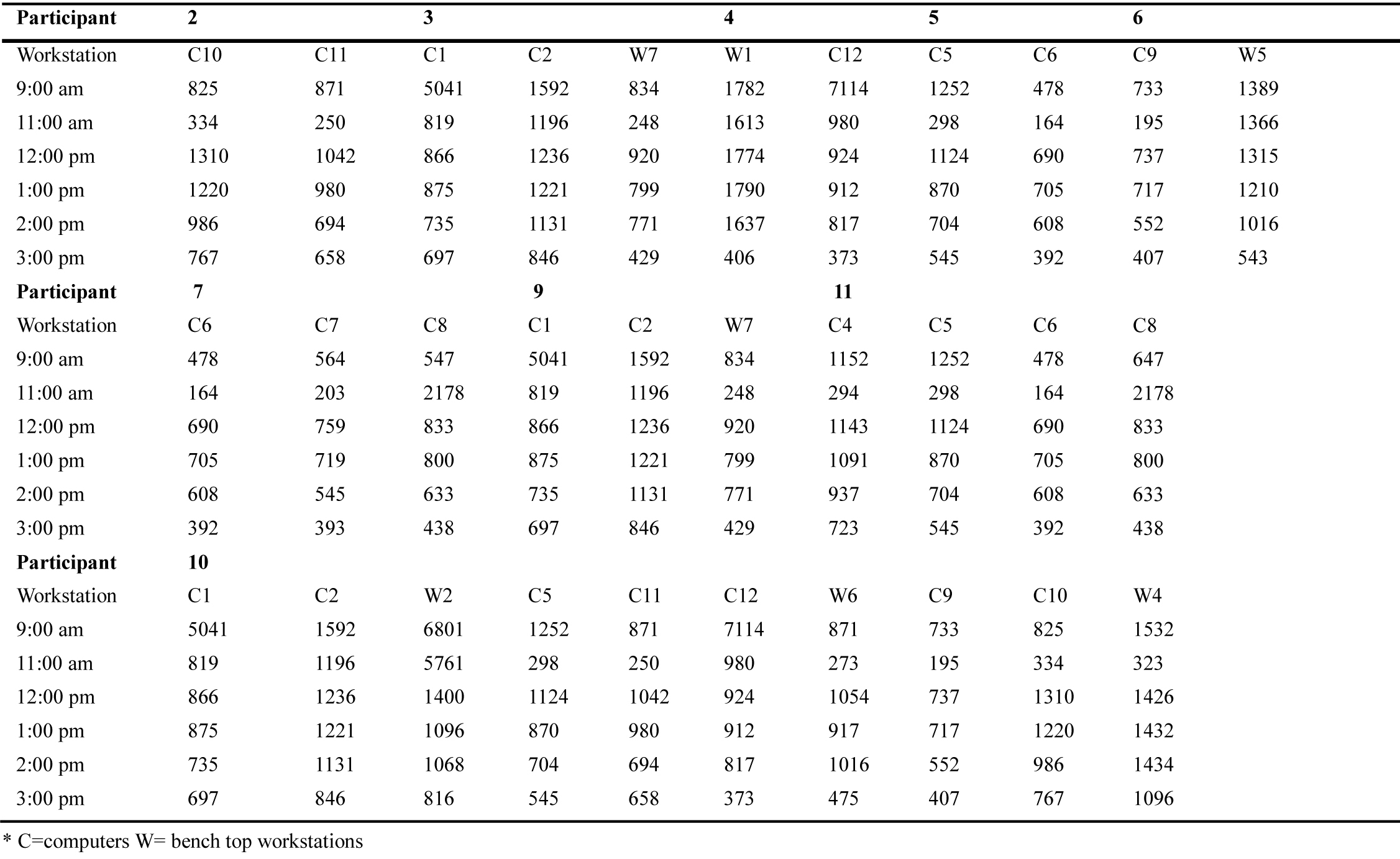 Participants with multiple workstations in the fabrication and production space who have reported daylighting as uneven or bright. All values reported in lux. Bolded numbers indicate the high contrast of illuminance for each participant when travelling to different workstations.