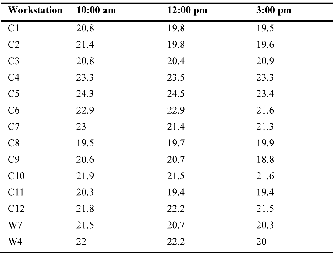 DGI results provided by the general outputs in Evalglare predicting ‘acceptable’ to ‘just uncomfortable’ scenes.