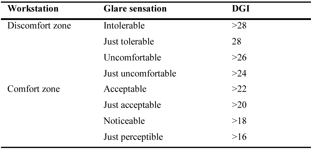 DGI glare rating scale.