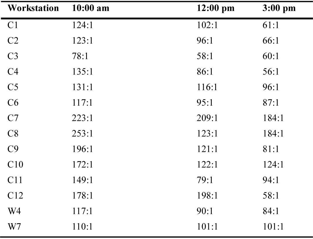 Ratio of the average background luminance and glare source luminance at each workstation.