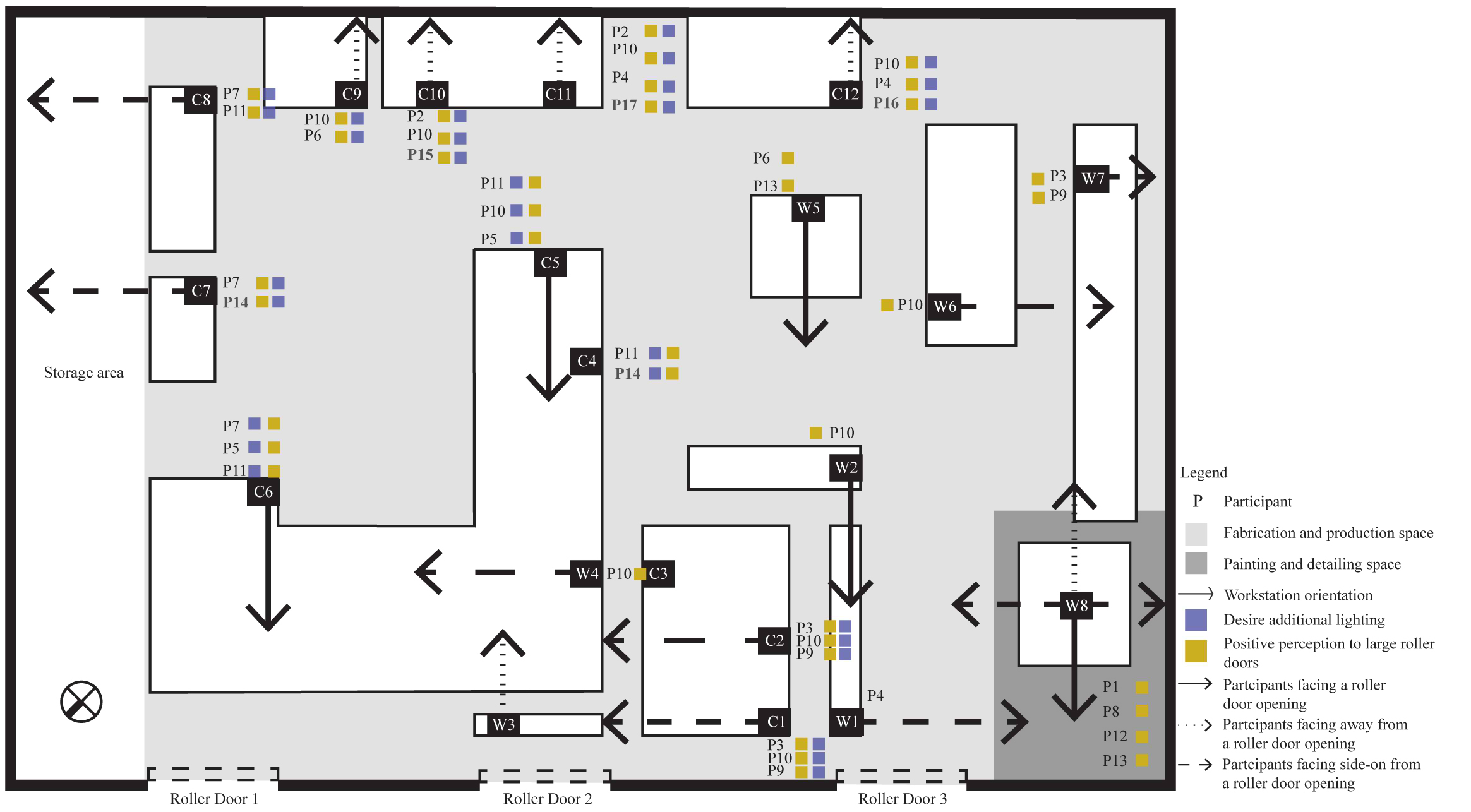 Generally, all participants no matter where they were located had a positive perception to leaving the three large roller doors opened and all participants with computer workstations have stated additional electrical lighting for visibility adjustment.
