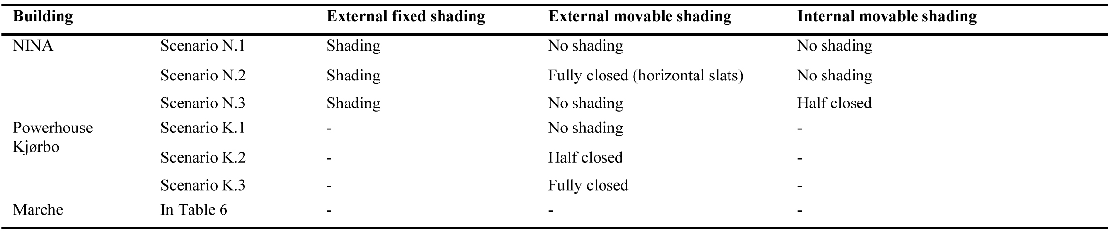 Characteristics of the materials for the office windows and internal surfaces.