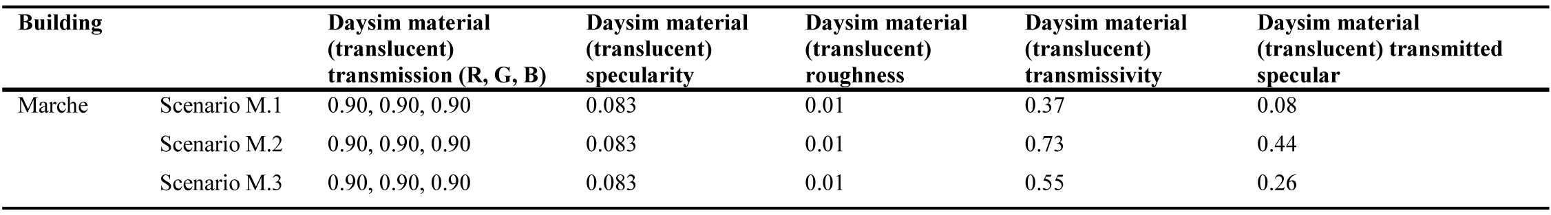 Description of the scenarios of the visible transmittance of window in office in Marche.