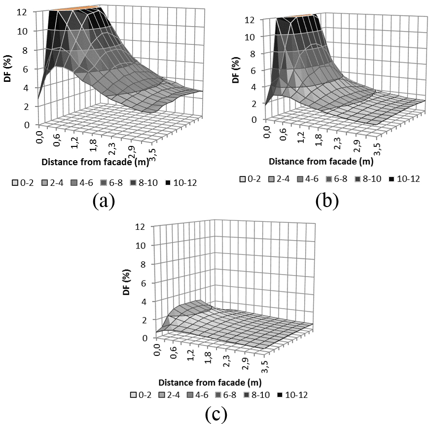 Daylight Factor for the simulated office cubicle with the Kjørbo-office shading solution: (a) unshaded, (b) with exterior screen halfway-deployed, and (c) with the exterior screen completely deployed.