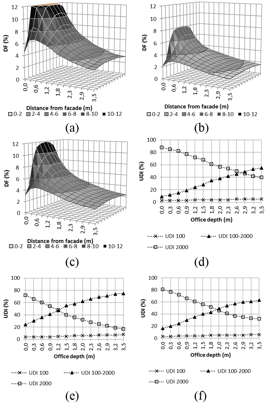 (a-c) DF and (d-f) UDI for the simulated office cubicle with the Marchè shading solution; (a,d) maximum DF of the GlassX system, (b,e) the minimum DF of the GlassX system, and (c,f) the average of the (a,d) and (b,e) cases for the GlassX system.