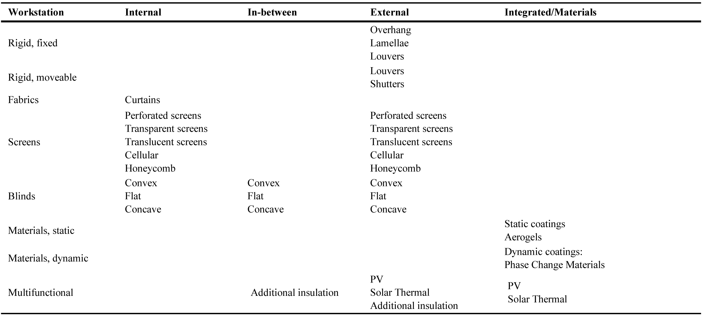Solar shading types and classification with some picture examples.