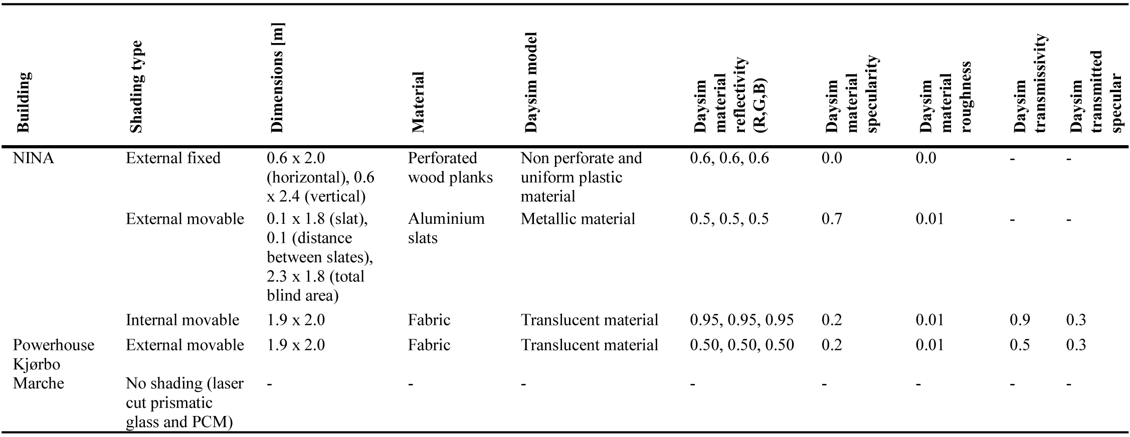 Dimensions and description of the material properties of the three different shading systems in the buildings.